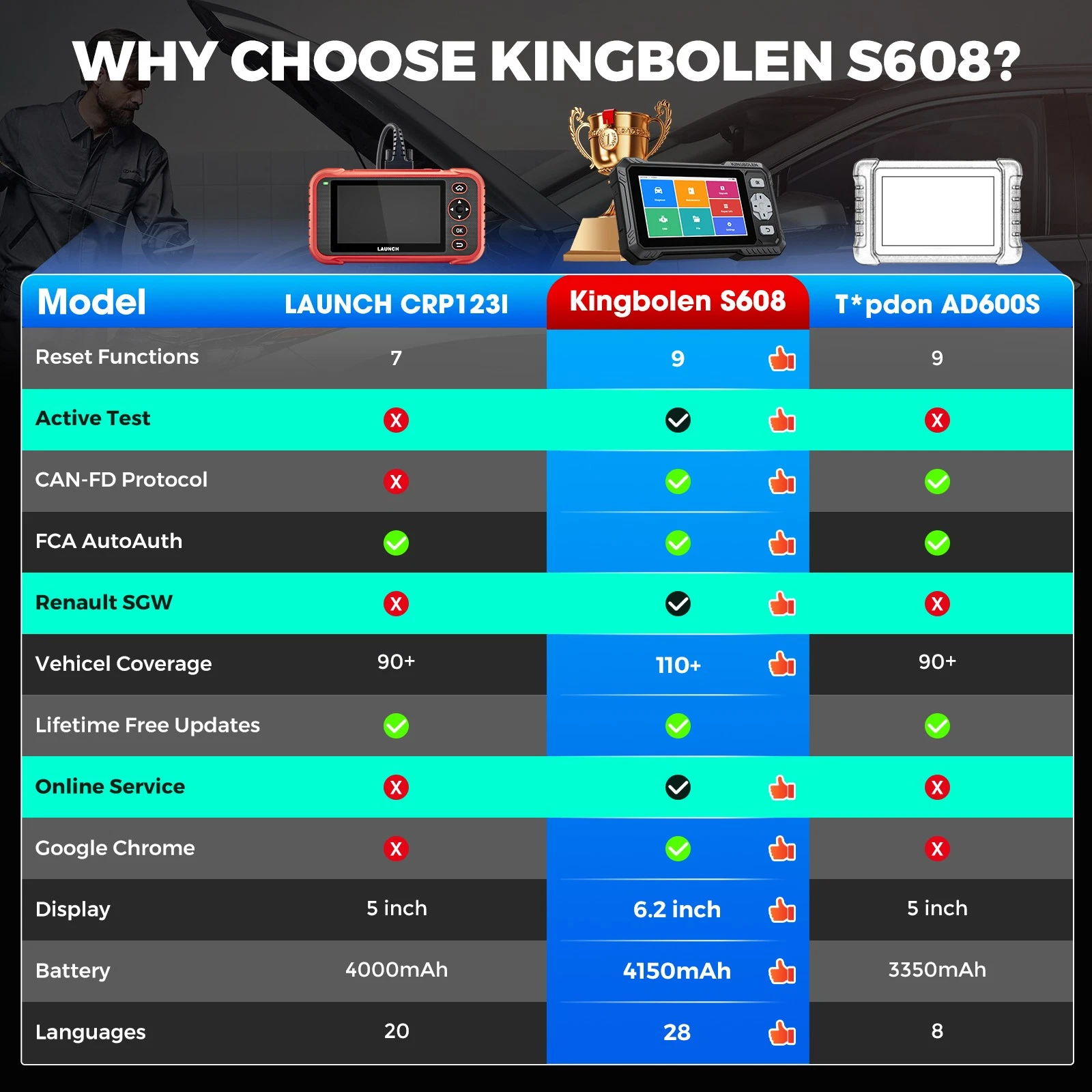 KINGBOLEN S608 Bi-Directional OBD2 Scanner with CAN FD & FCA/SGW Support for Full System Diagnostics and 9 Service Resets, Lifetime Free Update.