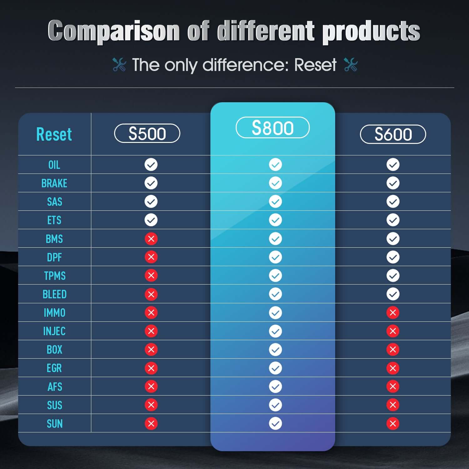 KINGBOLEN® S500 S600 S800 4 Systems OBD2 Scanner with Reset Functions