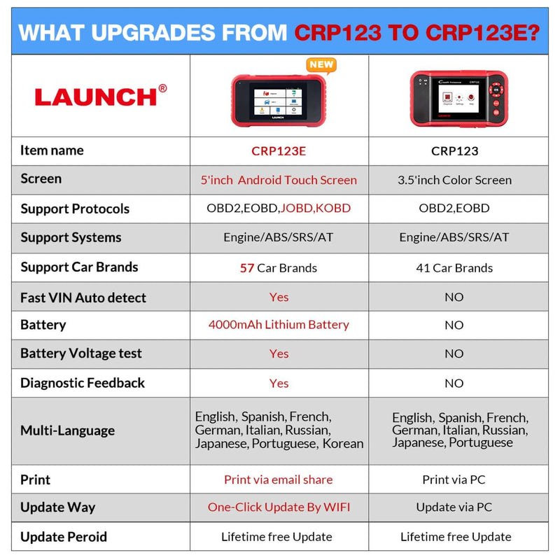 LAUNCH CRP123E OBD2 Scanner for ABS/SRS/Engine/Transmission Systems